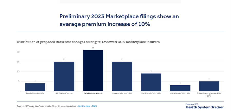 Preliminary filings show a 10% increase.