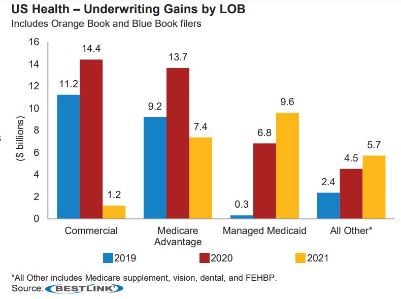 Underwriting gains by lines of business.