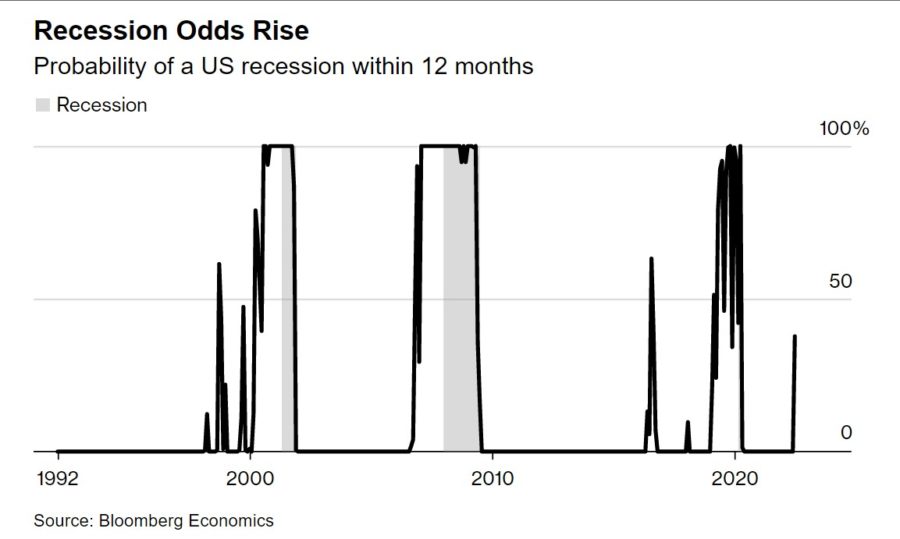 1 in 3 chance of recession this year, Bloomberg says Insurance News