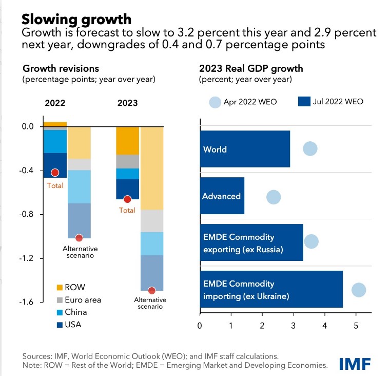 A slowdown in growth is forecast.