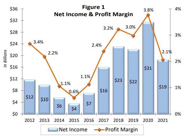 Net income and profit margins.