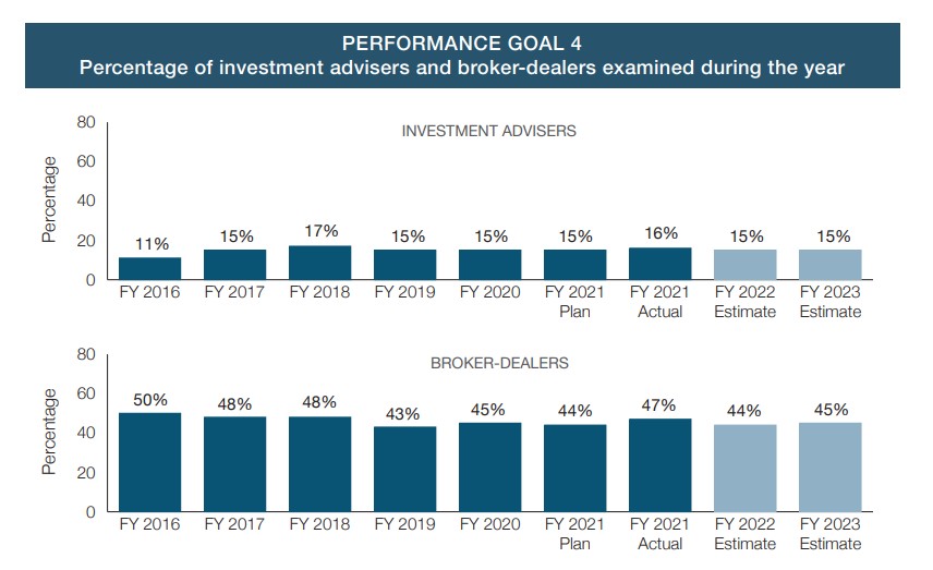 Percentage of investment advisers and broker-dealers examined during the year.