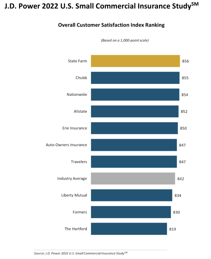 Survey finds satisfaction is up among commercial line insurers among small businesses. 