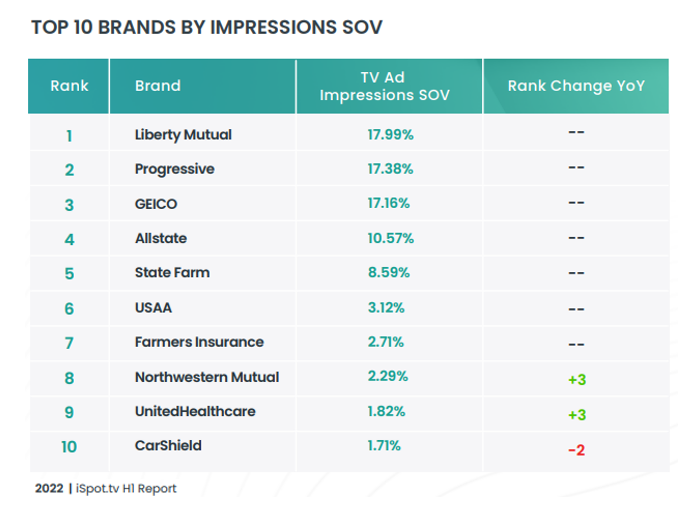 How insurance company ads compare.