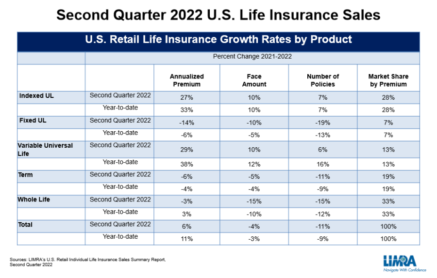 New life insurance premium up 11 over first half of 2022, LIMRA finds