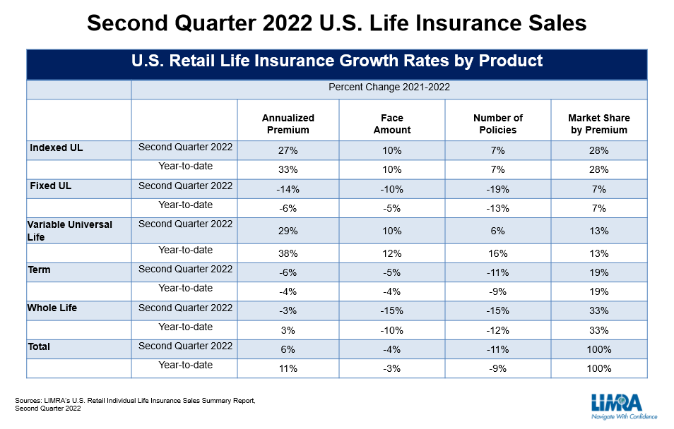 New life insurance premium up 11% over first half of 2022, LIMRA finds ...