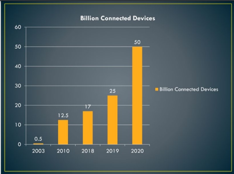 The number of connected devices exploded in 2020.
