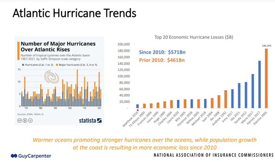 Atlantic hurricane trends.