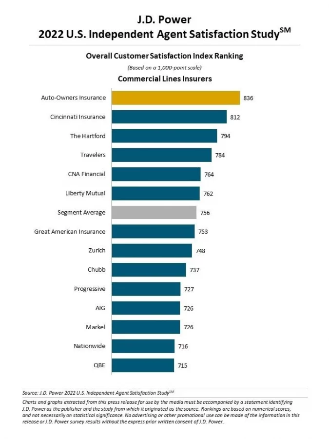 J.D. Power 2022 U.S. Independent Agents Satisfaction Study: Commercial Insurers.