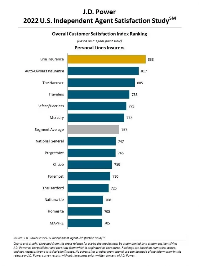 J.D. Power 2022 U.S. Independent Agents Satisfaction Study: Personal Line Insurers.