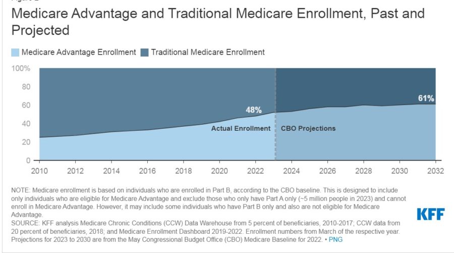 Medicare Advantage enrollment.
