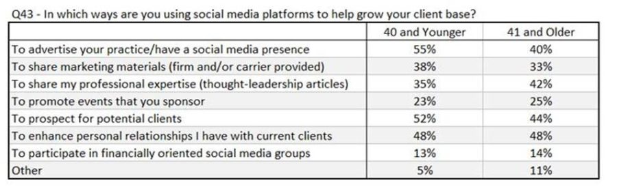 How is social media being used?