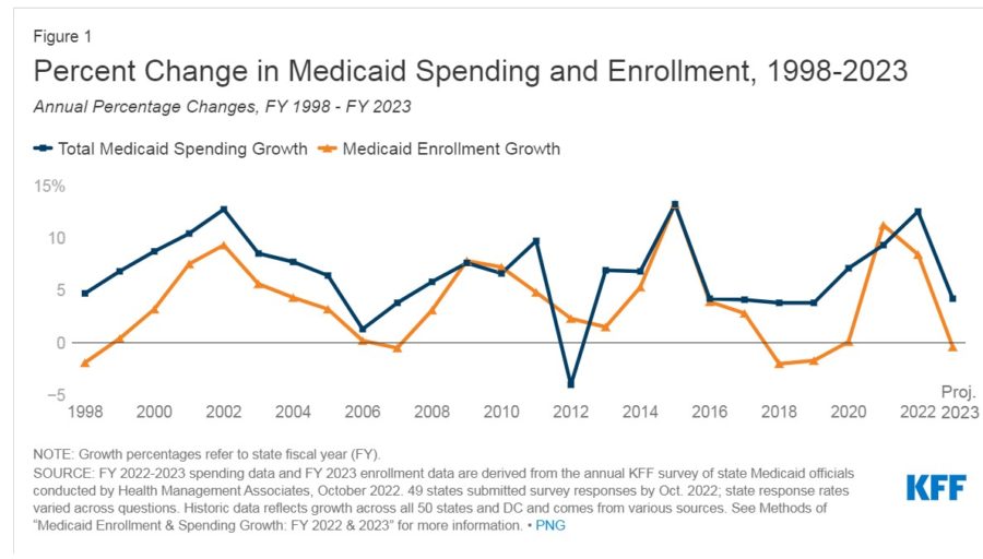 medicaid in 2022 chart