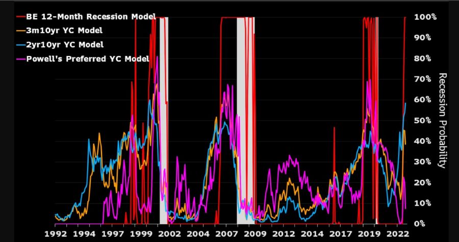 Bloomberg analysts predict 2023 recession.