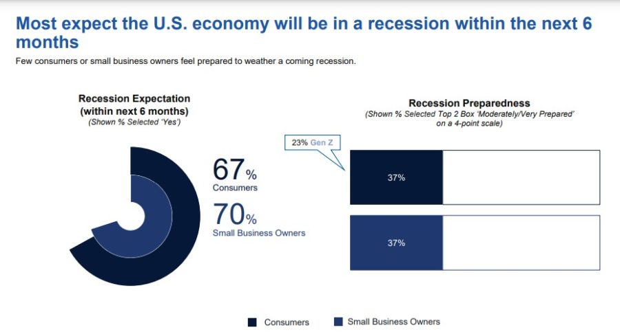 Most believe U.S. headed for recession.