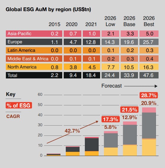 Global ESG AuM by region.