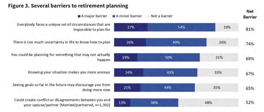 Several barriers to retirement planning.