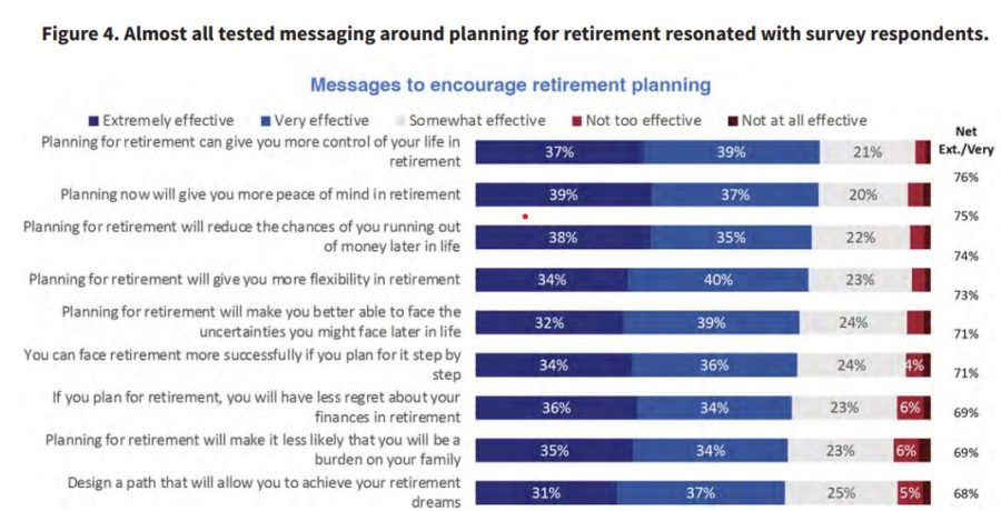 Messages to encourage retirement planning.