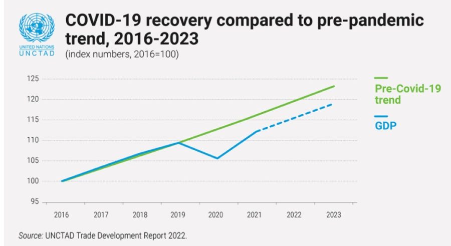 COVID-19 recovery compared to pre-pandemic trend.