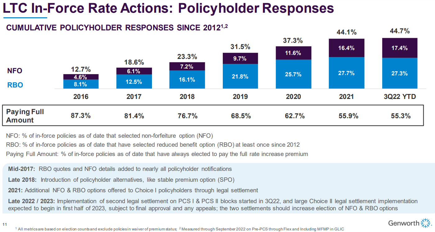 Genworth LTC rate increases helping insurer gain strength Insurance