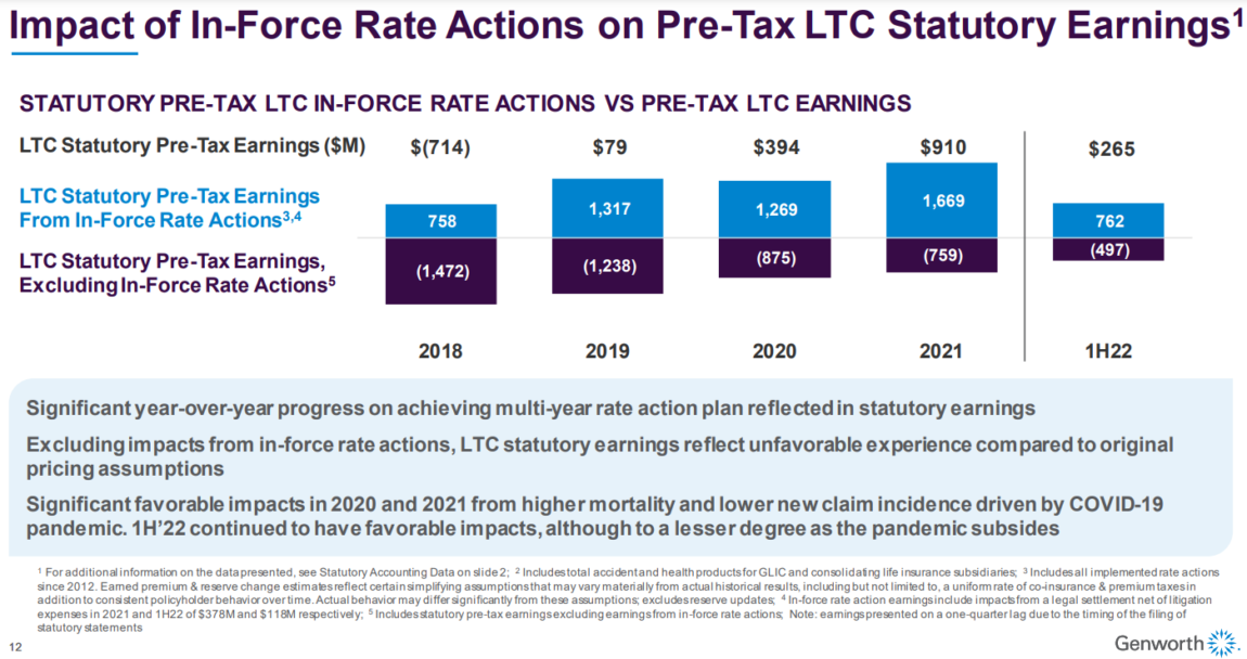 Genworth LTC rate increases helping insurer gain strength Insurance