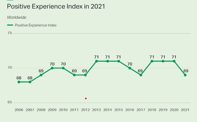 Gallup positive experience index.