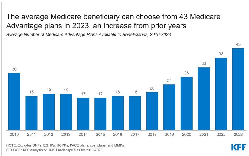 Medicare beneficiaries have more Medicare Advantage and Part D plans