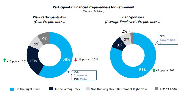 Preparedness for retirement.
