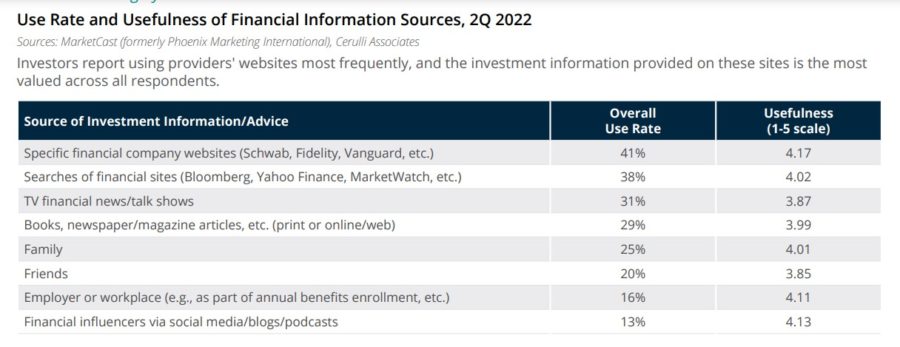 Use rate of financial information sources.