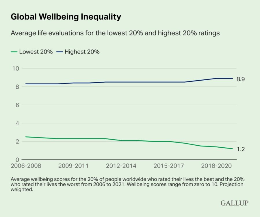 Gallup global wellbeing inequality.