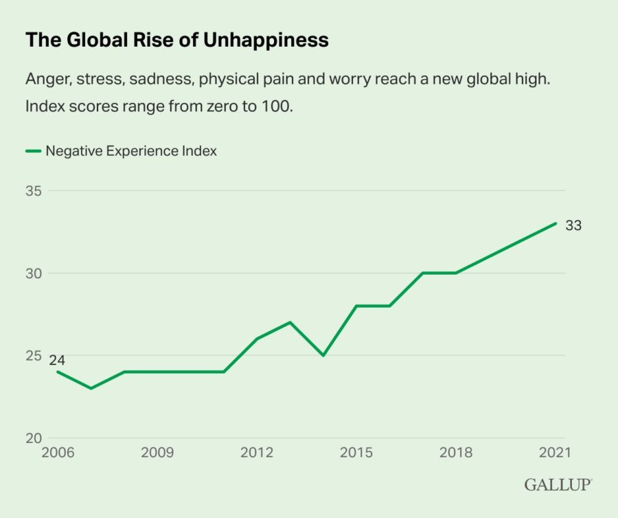 Gallup global rise of unhappiness index.