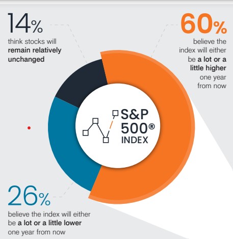 Investors concerns about the future of the S&P 500 Index.