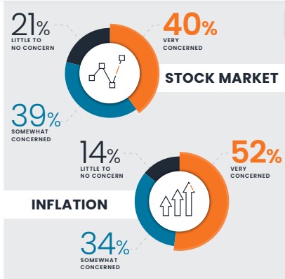 How inflation is impacting investors.