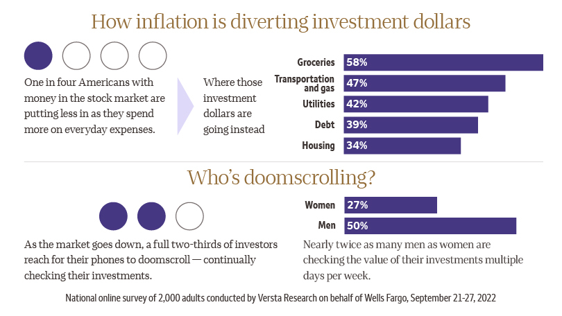 How inflation is diverting investment dollars.