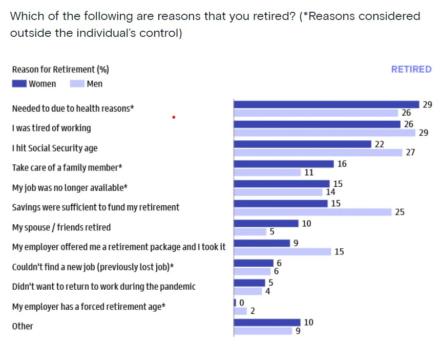 Reasons for retirement.