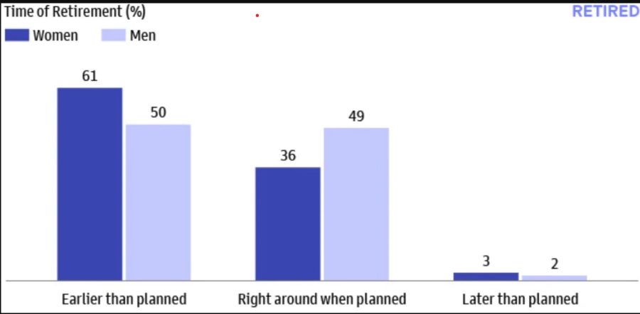 Women and Retirement: When They Retire, How They Plan, and Where Help Is  Needed