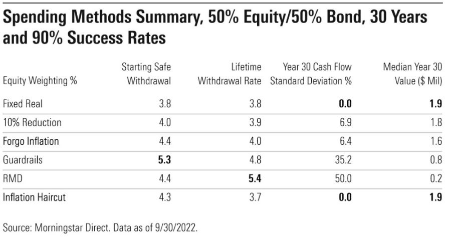 Spending method summary.