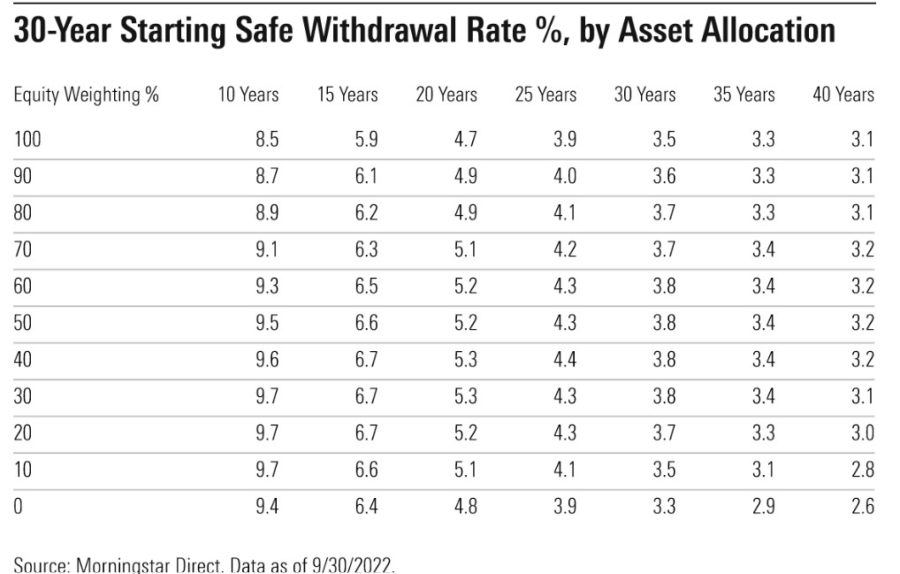 30-year starting safe withdrawal rate percent, by asset allocation.