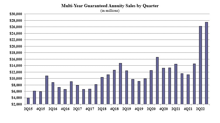 Multi-year guaranteed annuity sales by quarter.