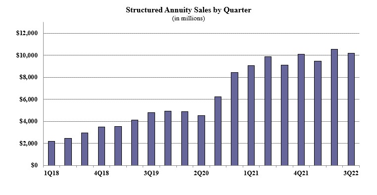 Structured annuity sales by quarter.