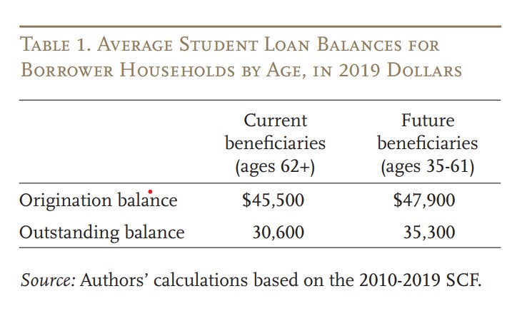 Average student debt of borrower households by age.