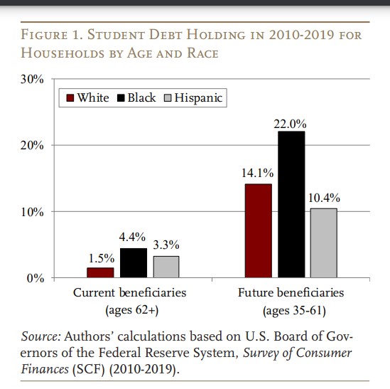 Student debt holdings by age and race.