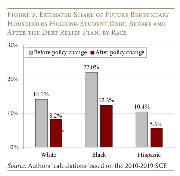 Estimated share of future beneficiary households holding student debt, before and after relief plan, by race.