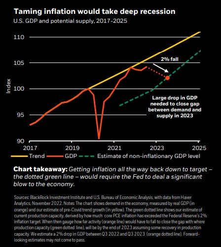 Taming recession would require deep recession.