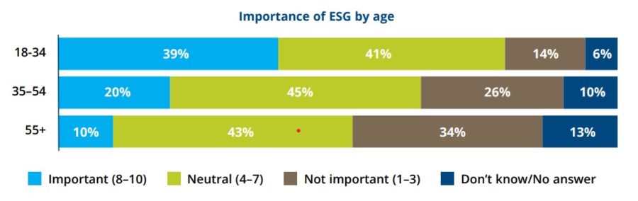 Importance of ESG by age.