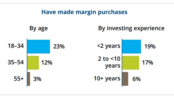 Investors who have made margin purchases.