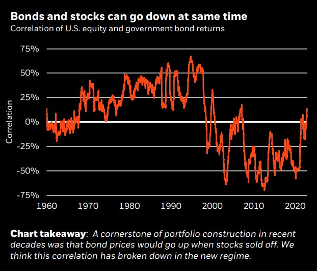 Bonds and stocks can go down at the same time.