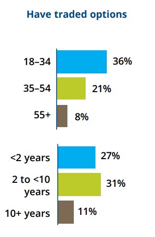 Investors who have traded options.