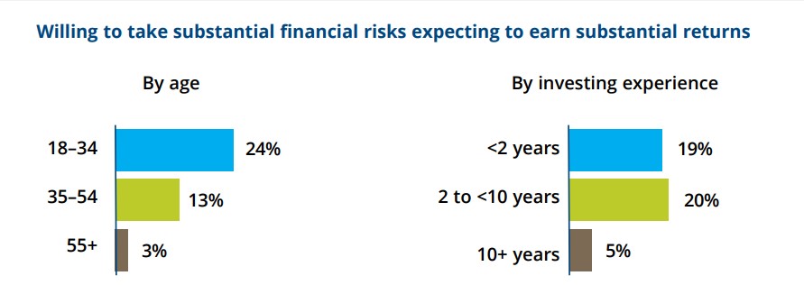 Investors willing to take risks to earn substantial returns.