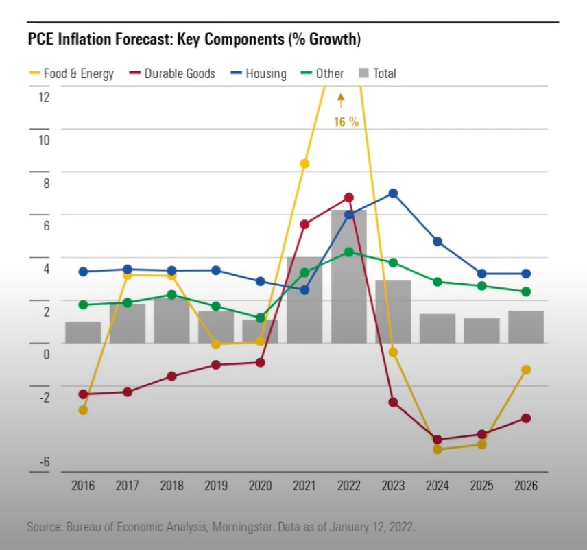 PCE Inflation Forecast: Key Components (% Growth).